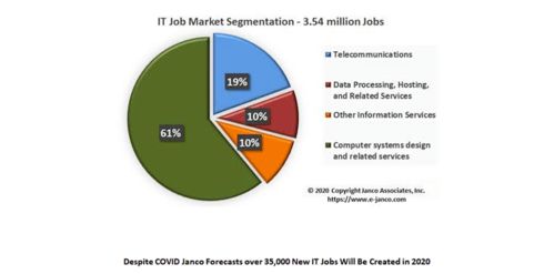 美國(guó)IT行業(yè)寒冬突襲 11.7萬(wàn)人失業(yè)，計(jì)算機(jī)系統(tǒng)服務(wù)面臨歷史性震蕩